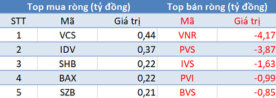 Phiên 29/12: Khối ngoại bán ròng gần 400 tỷ đồng, tâm điểm thỏa thuận BBC - Ảnh 2. Phiên 29/12: Khối ngoại bán ròng gần 400 tỷ đồng, tâm điểm thỏa thuận BBC - Ảnh 2.