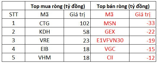 Phiên 29/12: Khối ngoại có phiên thứ 3 liên tiếp mua ròng trên HoSE, tiếp tục gom CTG, KDH - Ảnh 1.