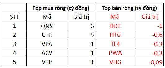 Phiên 29/12: Khối ngoại có phiên thứ 3 liên tiếp mua ròng trên HoSE, tiếp tục gom CTG, KDH - Ảnh 3.