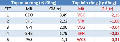 Phiên 29/3: Khối ngoại quay đầu bán ròng gần 100 tỷ trên HoSE, VnIndex mất mốc 1.170 điểm - Ảnh 2.