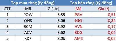 Phiên 29/3: Khối ngoại quay đầu bán ròng gần 100 tỷ trên HoSE, VnIndex mất mốc 1.170 điểm - Ảnh 3.