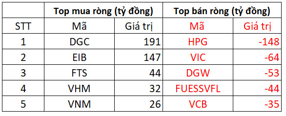 Phiên 29/3: Khối ngoại trở lại mua ròng trên HOSE, tập trung gom DGC, EIB - Ảnh 1.