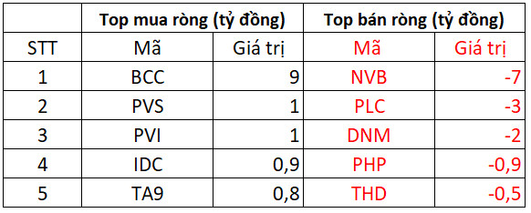 Phiên 29/3: Khối ngoại trở lại mua ròng trên HOSE, tập trung gom DGC, EIB - Ảnh 2.