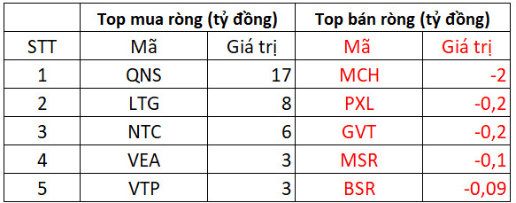 Phiên 29/3: Khối ngoại trở lại mua ròng trên HOSE, tập trung gom DGC, EIB - Ảnh 3.