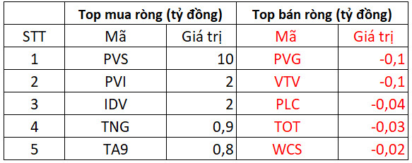 Phiên 29/4: Khối ngoại trở lại mua ròng 116 tỷ đồng trong phiên cơ cấu ETFs, tập trung gom NLG, VCB - Ảnh 2.