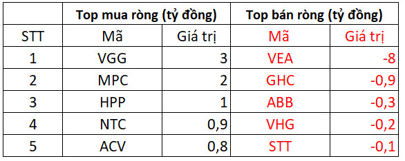 Phiên 29/4: Khối ngoại trở lại mua ròng 116 tỷ đồng trong phiên cơ cấu ETFs, tập trung gom NLG, VCB - Ảnh 3.