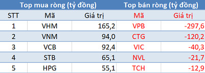 Phiên 29/5: Khối ngoại mua ròng hơn 40 tỷ đồng trên HoSE, tập trung mua VHM - Ảnh 1.
