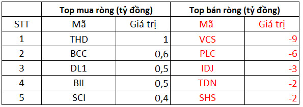 Phiên 29/9: Khối ngoại tiếp tục đảo chiều bán ròng 536 tỷ đồng, tập trung bán HPG, CTG - Ảnh 2.