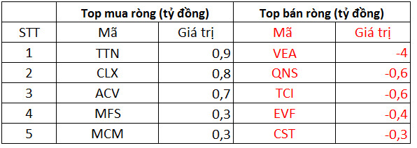 Phiên 29/9: Khối ngoại tiếp tục đảo chiều bán ròng 536 tỷ đồng, tập trung bán HPG, CTG - Ảnh 3.