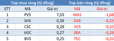Phiên 30/10: Khối ngoại tiếp tục bán ròng 80 tỷ đồng trên toàn thị trường - Ảnh 2.
