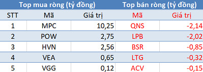 Phiên 30/10: Khối ngoại tiếp tục bán ròng 80 tỷ đồng trên toàn thị trường - Ảnh 3.