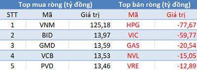 Phiên 30/11: Khối ngoại bán ròng trên HoSE, tập trung “xả” HPG - Ảnh 1.