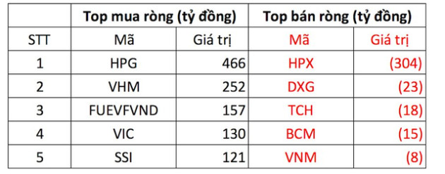 Phiên 30/11: Khối ngoại tiếp đà mua ròng 1.700 tỷ đồng, tập trung gom VHM, HPG - Ảnh 1.