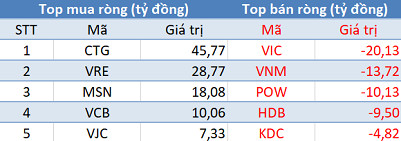 Phiên 30/12: Khối ngoại tiếp tục mua ròng, tập trung “gom” cổ phiếu Bluechips - Ảnh 1.