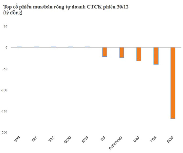 Phiên 30/12: Tự doanh CTCK bán ròng 506 tỷ đồng trên HoSE, xả mạnh nhiều mã bất động sản - Ảnh 1.