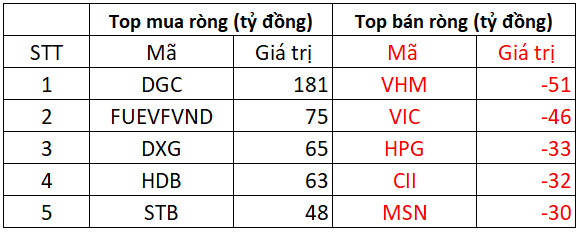 Phiên 30/3: Khối ngoại duy trì mua ròng hơn 160 tỷ trên toàn thị trường, gom mạnh DGC - Ảnh 1.