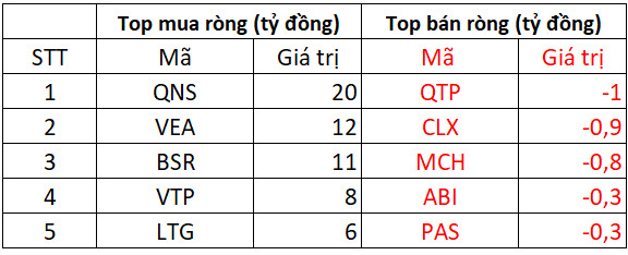 Phiên 30/3: Khối ngoại duy trì mua ròng hơn 160 tỷ trên toàn thị trường, gom mạnh DGC - Ảnh 3.