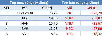 Phiên 30/5: Khối ngoại bán ròng 675 tỷ đồng trên toàn thị trường, tập trung bán thỏa thuận VJC - Ảnh 1.