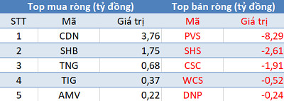 Phiên 30/5: Khối ngoại bán ròng 675 tỷ đồng trên toàn thị trường, tập trung bán thỏa thuận VJC - Ảnh 2.