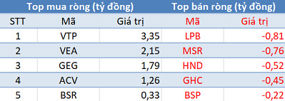 Phiên 30/5: Khối ngoại bán ròng 675 tỷ đồng trên toàn thị trường, tập trung bán thỏa thuận VJC - Ảnh 3.