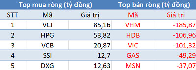 Phiên 30/5: Khối ngoại trở lại bán ròng gần 400 tỷ đồng, sắc đỏ bao phủ 3 sàn giao dịch - Ảnh 1.