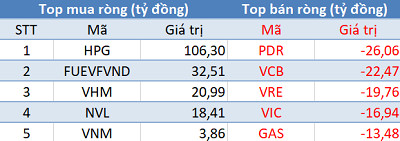 Phiên 30/6: Khối ngoại tiếp tục bán ròng trong ngày chốt NAV quý 2 - Ảnh 1.