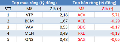 Phiên 30/6: Khối ngoại tiếp tục bán ròng trong ngày chốt NAV quý 2 - Ảnh 3.