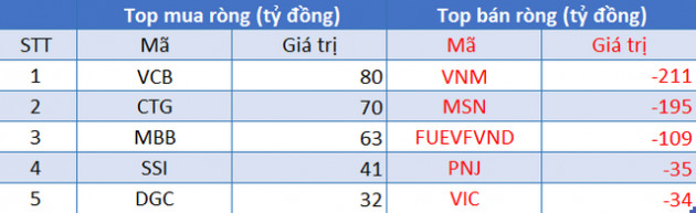 Phiên 30/8: Khối ngoại duy trì bán ròng 395 tỷ đồng, tập trung bán VNM, MSN và FUEVFVND - Ảnh 1.