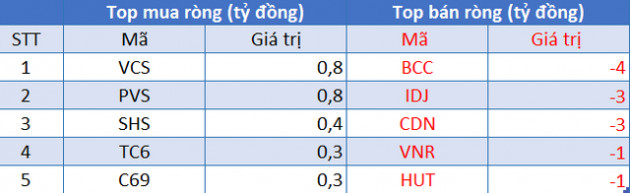 Phiên 30/8: Khối ngoại duy trì bán ròng 395 tỷ đồng, tập trung bán VNM, MSN và FUEVFVND - Ảnh 2.