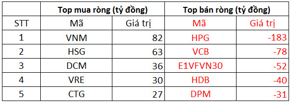 Phiên 30/9: Khối ngoại duy trì bán ròng 165 tỷ đồng, tâm điểm bán HPG, VCB - Ảnh 1.