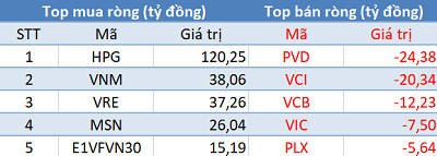 Phiên 3/1: Khối ngoại trở lại mua ròng, tập trung “gom” HPG - Ảnh 1.