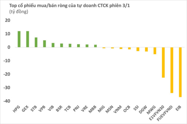 Phiên 3/1: Tự doanh CTCK tiếp tục bán ròng trên HoSE, phần lớn qua thỏa thuận - Ảnh 1.