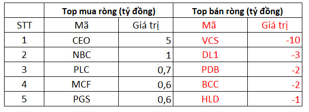 Phiên 3/11: Khối ngoại bất ngờ mua ròng trở lại, tập trung gom HPG - Ảnh 2.