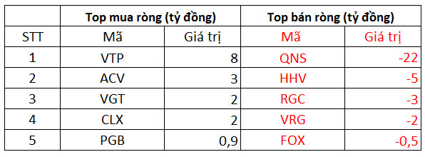 Phiên 3/11: Khối ngoại bất ngờ mua ròng trở lại, tập trung gom HPG - Ảnh 3.