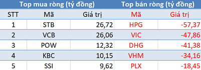 Phiên 31/1: Khối ngoại quay đầu bán ròng, tập trung “xả” HPG - Ảnh 1.