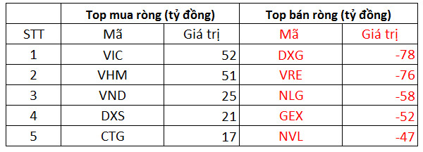 Phiên 3/12: Khối ngoại bán ròng 400 tỷ đồng trong phiên thị trường mất 39 điểm, tập trung bán ròng hàng loạt cổ phiếu bất động sản - Ảnh 1.