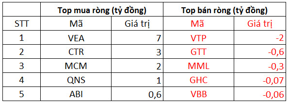 Phiên 3/12: Khối ngoại bán ròng 400 tỷ đồng trong phiên thị trường mất 39 điểm, tập trung bán ròng hàng loạt cổ phiếu bất động sản - Ảnh 3.