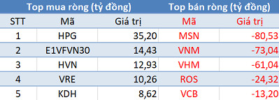 Phiên 3/12: Khối ngoại tiếp tục bán ròng gần 230 tỷ đồng, tập trung xả MSN - Ảnh 1.