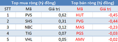 Phiên 3/12: Khối ngoại tiếp tục bán ròng gần 230 tỷ đồng, tập trung xả MSN - Ảnh 2.