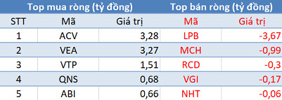 Phiên 3/12: Khối ngoại tiếp tục bán ròng gần 230 tỷ đồng, tập trung xả MSN - Ảnh 3.