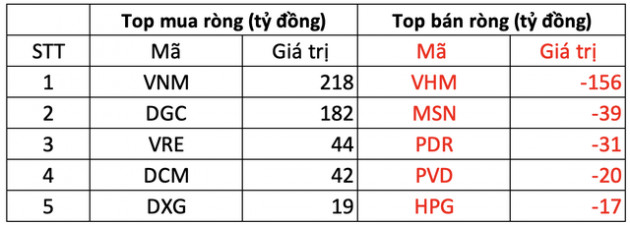 Phiên 31/3: Khối ngoại đẩy mạnh mua ròng 380 tỷ đồng trên toàn thị trường, tâm điểm mua vào VNM, DGC - Ảnh 1.