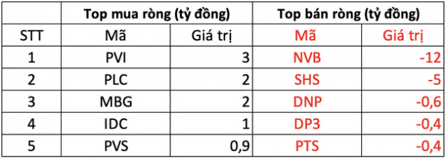 Phiên 31/3: Khối ngoại đẩy mạnh mua ròng 380 tỷ đồng trên toàn thị trường, tâm điểm mua vào VNM, DGC - Ảnh 2.