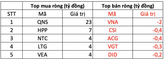 Phiên 31/3: Khối ngoại đẩy mạnh mua ròng 380 tỷ đồng trên toàn thị trường, tâm điểm mua vào VNM, DGC - Ảnh 3.