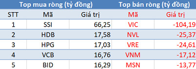 Phiên 31/7: Khối ngoại bán ròng trên HoSE, mua ròng phiên thứ 8 liên tiếp trên HNX - Ảnh 1.