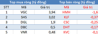 Phiên 31/7: Khối ngoại bán ròng trên HoSE, mua ròng phiên thứ 8 liên tiếp trên HNX - Ảnh 2.