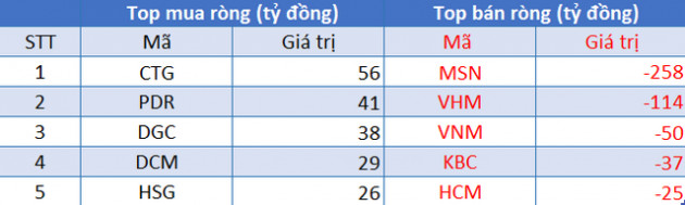 Phiên 31/8: Khối ngoại bán ròng phiên thứ 4 liên tiếp, tâm điểm giao dịch MSN, VHM - Ảnh 1.