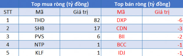 Phiên 31/8: Khối ngoại bán ròng phiên thứ 4 liên tiếp, tâm điểm giao dịch MSN, VHM - Ảnh 2.