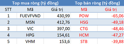 Phiên 3/2: Khối ngoại mua ròng gần 1.200 tỷ đồng, tập trung “gom” FUEVFVND và Bluechips - Ảnh 1.