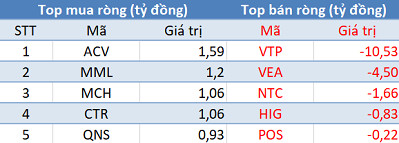 Phiên 3/2: Khối ngoại mua ròng gần 1.200 tỷ đồng, tập trung “gom” FUEVFVND và Bluechips - Ảnh 3.