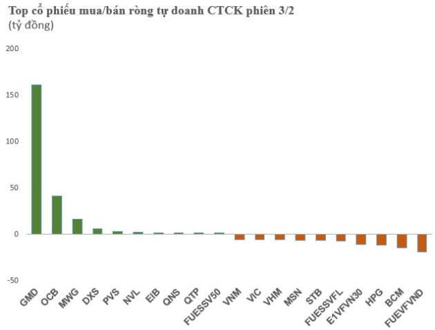 Phiên 3/2: Tự doanh CTCK tiếp tục mua ròng trăm tỷ đồng, gom mạnh GMD - Ảnh 1.